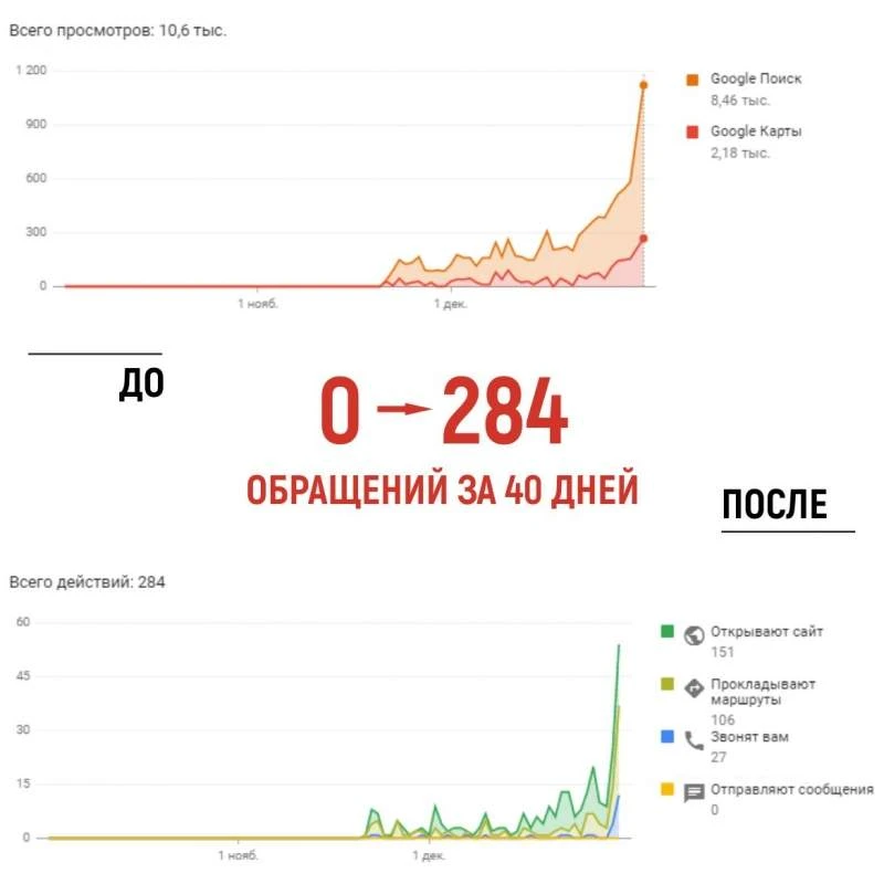Продвижение бизнеса в ТОП на Картах Google